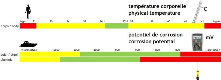 values of corrosion potential